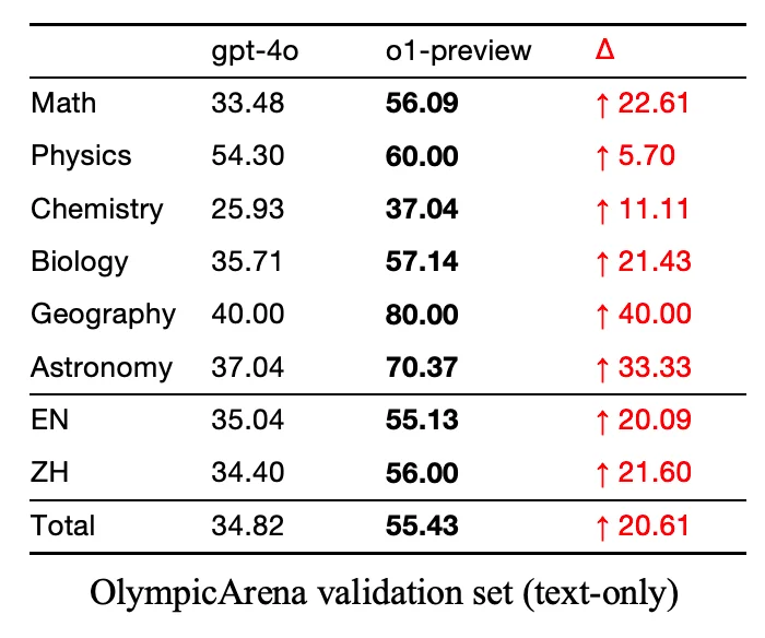 Olympic Arena analysis